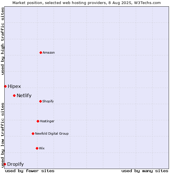 Market position of Netlify vs. Hipex vs. Dropify