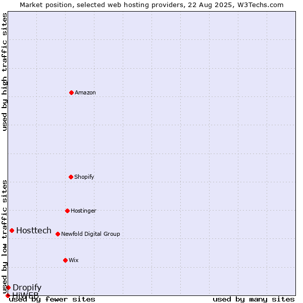 Market position of Hosttech vs. Dropify vs. HiWEB