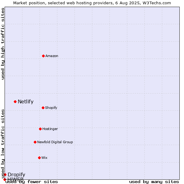 Market position of Netlify vs. Dropify vs. HiWEB