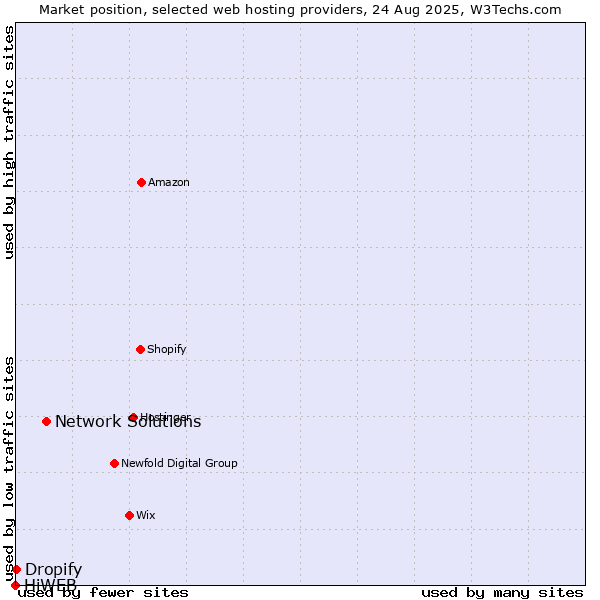 Market position of Network Solutions vs. Dropify vs. HiWEB