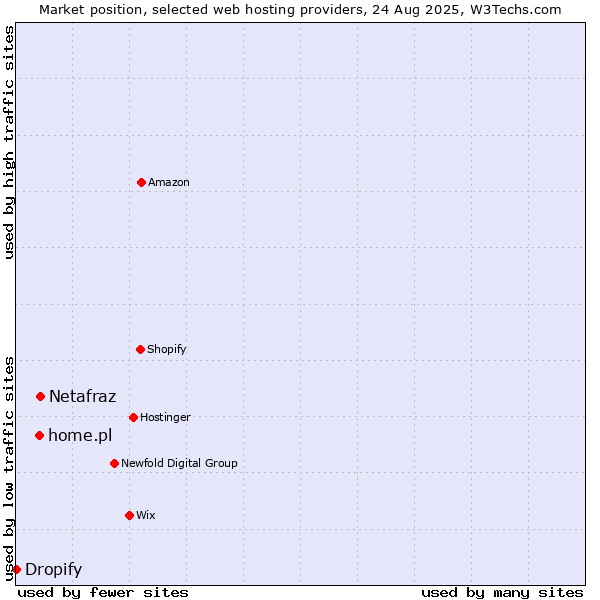 Market position of Netafraz vs. home.pl vs. Dropify