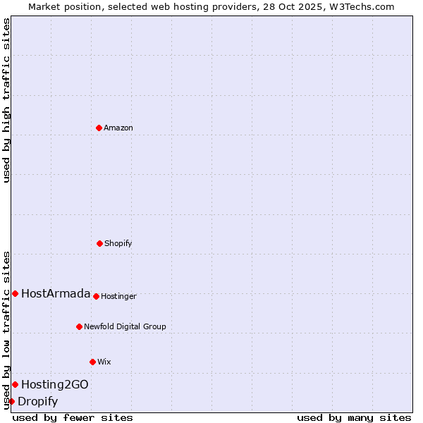 Market position of Hosting2GO vs. HostArmada vs. Dropify