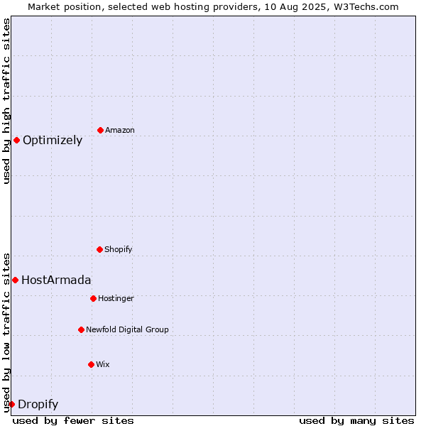 Market position of Optimizely vs. HostArmada vs. Dropify
