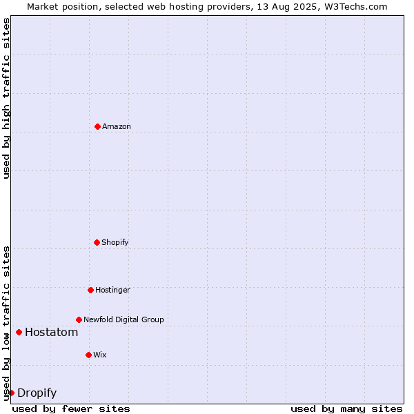 Market position of Hostatom vs. Dropify