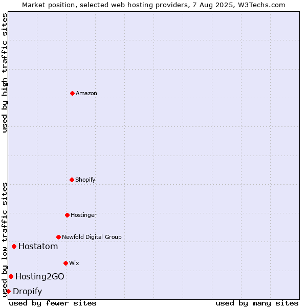 Market position of Hostatom vs. Hosting2GO vs. Dropify