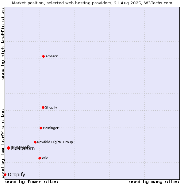 Market position of ICDSoft vs. Hostatom vs. Dropify