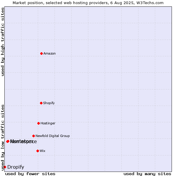 Market position of Hostatom vs. Namespace vs. Dropify