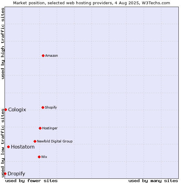 Market position of Hostatom vs. Cologix vs. Dropify