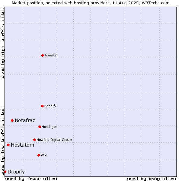 Market position of Netafraz vs. Hostatom vs. Dropify