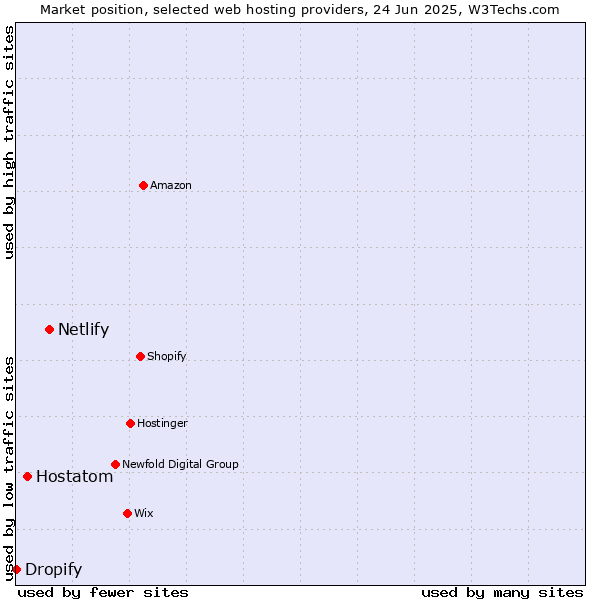 Market position of Netlify vs. Hostatom vs. Dropify