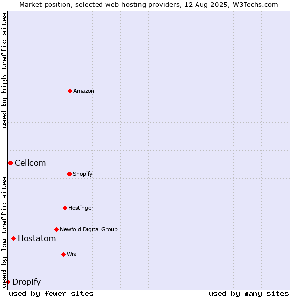 Market position of Hostatom vs. Cellcom vs. Dropify
