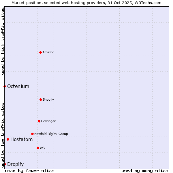 Market position of Hostatom vs. Dropify vs. Octenium