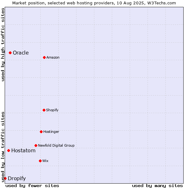 Market position of Oracle vs. Hostatom vs. Dropify