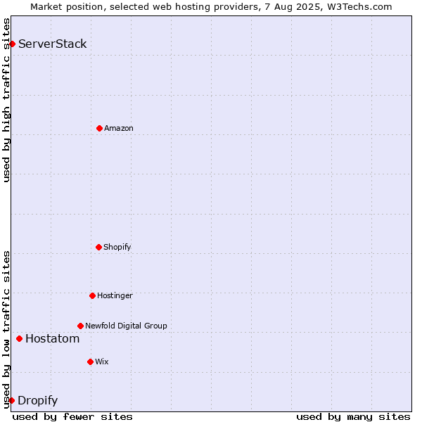 Market position of Hostatom vs. ServerStack vs. Dropify