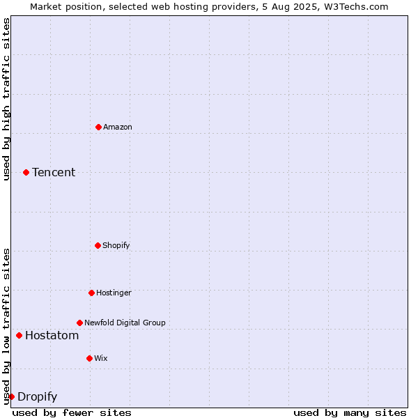 Market position of Tencent vs. Hostatom vs. Dropify