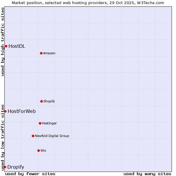 Market position of HostDL vs. HostForWeb vs. Dropify