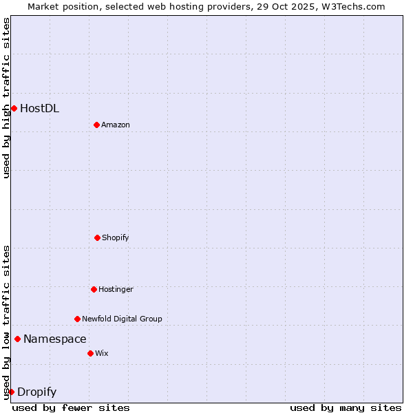 Market position of Namespace vs. HostDL vs. Dropify