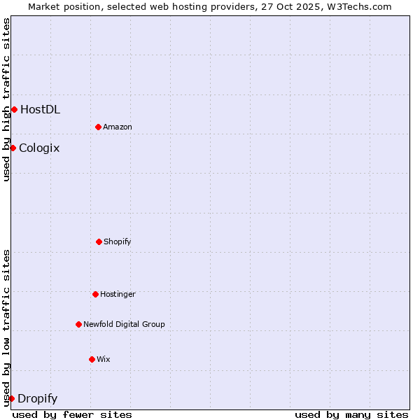 Market position of HostDL vs. Cologix vs. Dropify