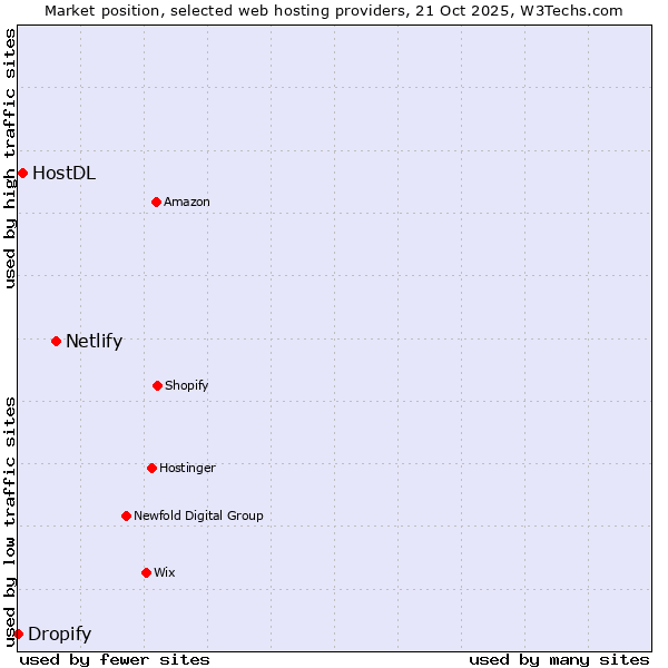 Market position of Netlify vs. HostDL vs. Dropify