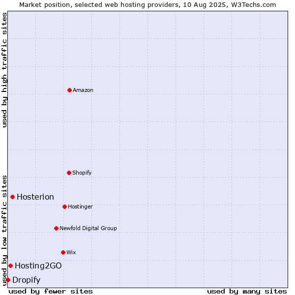 Market position of Hosterion vs. Hosting2GO vs. Dropify