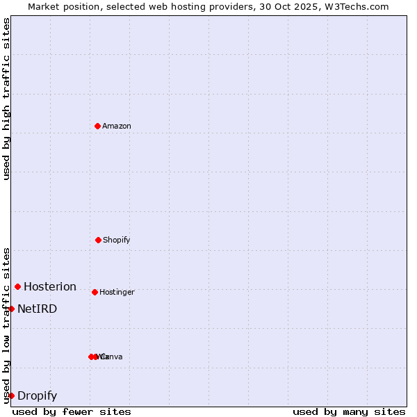 Market position of Hosterion vs. Dropify vs. NetIRD