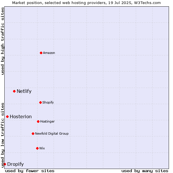 Market position of Netlify vs. Hosterion vs. Dropify