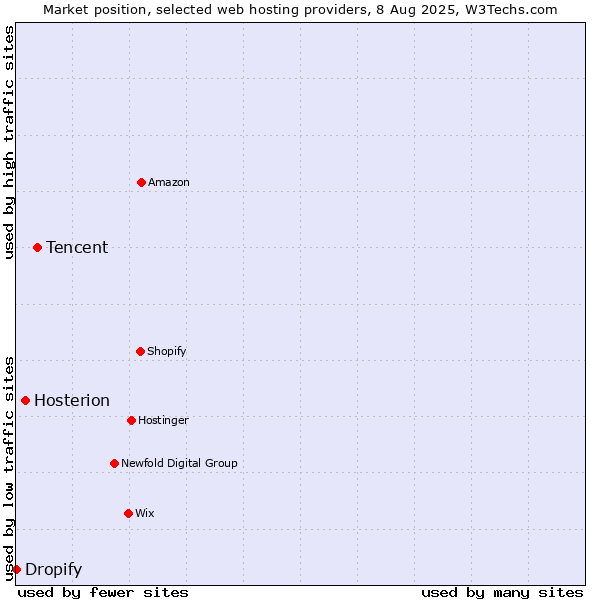 Market position of Tencent vs. Hosterion vs. Dropify