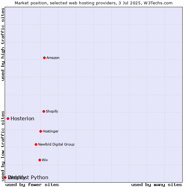 Market position of Hosterion vs. Dropify vs. Webhost Python