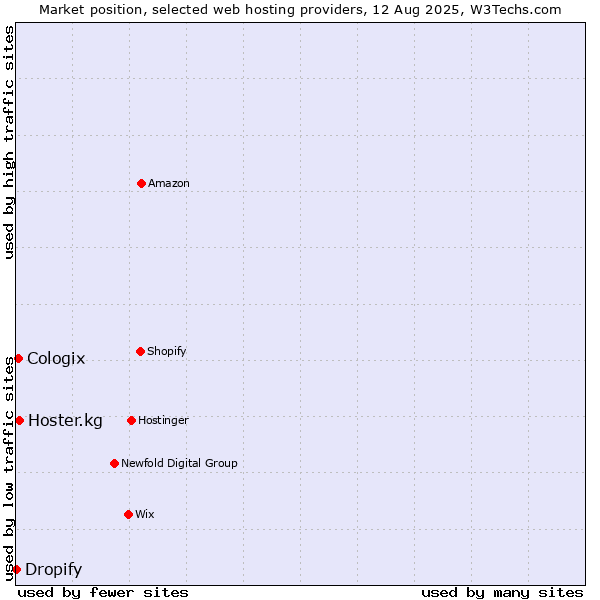 Market position of Hoster.kg vs. Cologix vs. Dropify