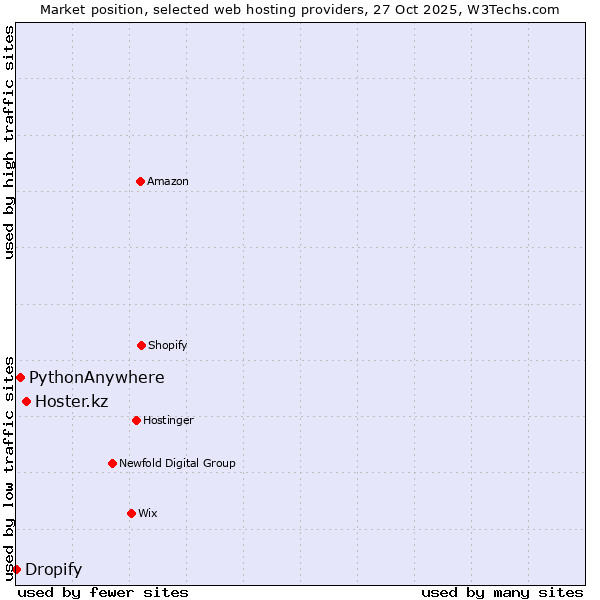 Market position of Hoster.kz vs. PythonAnywhere vs. Dropify