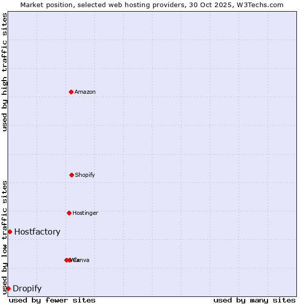 Market position of Hostfactory vs. Dropify