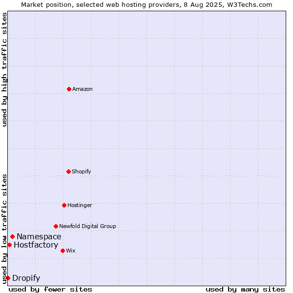Market position of Namespace vs. Hostfactory vs. Dropify