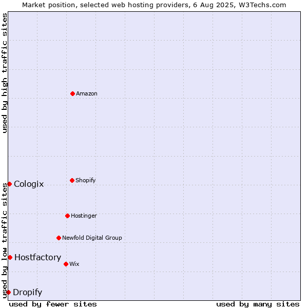 Market position of Hostfactory vs. Cologix vs. Dropify