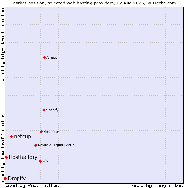 Market position of netcup vs. Hostfactory vs. Dropify
