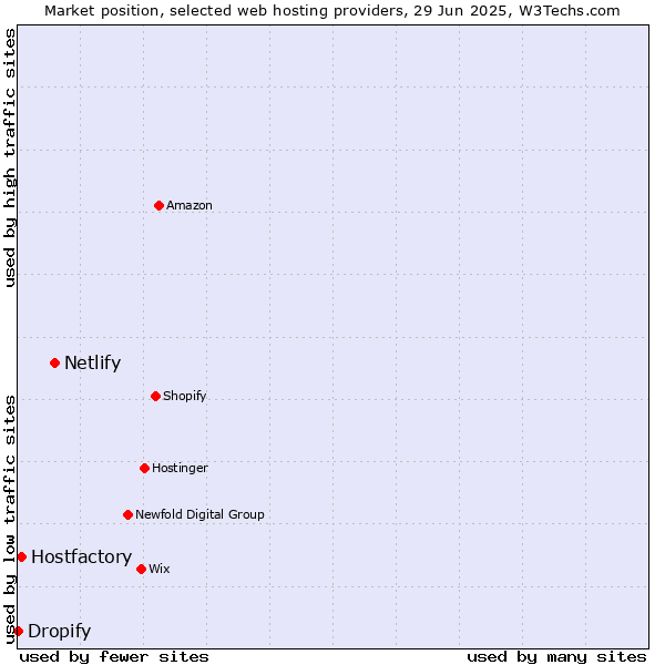 Market position of Netlify vs. Hostfactory vs. Dropify