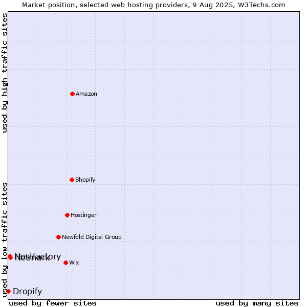 Market position of Netmark vs. Hostfactory vs. Dropify