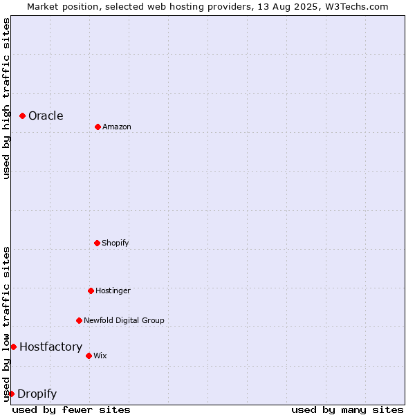 Market position of Oracle vs. Hostfactory vs. Dropify