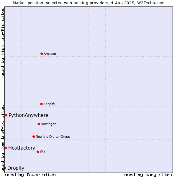 Market position of PythonAnywhere vs. Hostfactory vs. Dropify