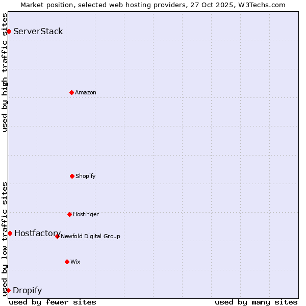 Market position of Hostfactory vs. ServerStack vs. Dropify