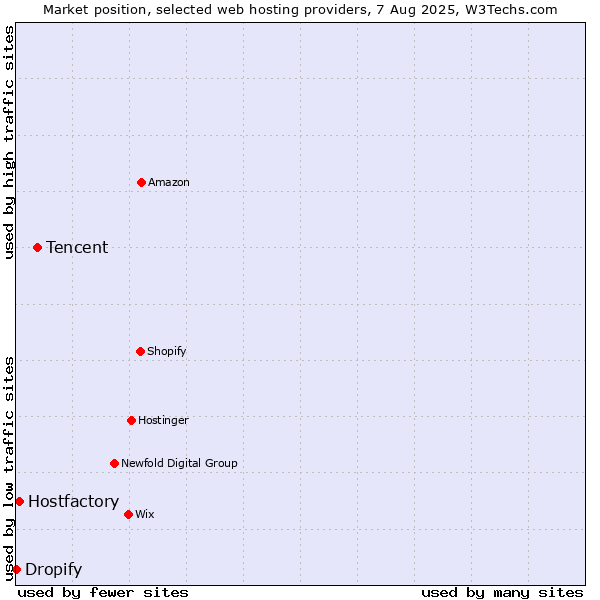 Market position of Tencent vs. Hostfactory vs. Dropify