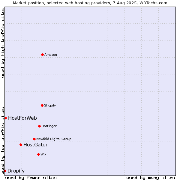 Market position of HostGator vs. HostForWeb vs. Dropify