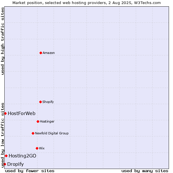 Market position of Hosting2GO vs. HostForWeb vs. Dropify
