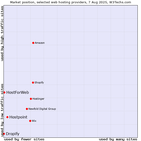 Market position of Hostpoint vs. HostForWeb vs. Dropify