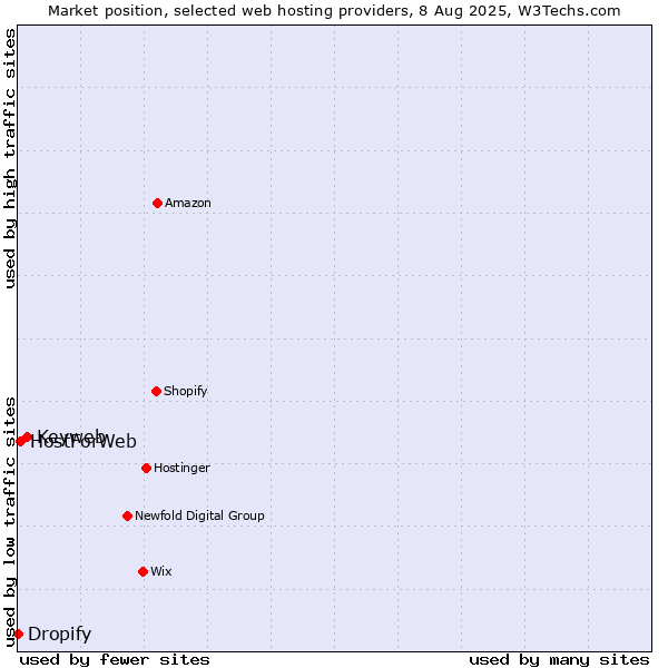 Market position of Keyweb vs. HostForWeb vs. Dropify