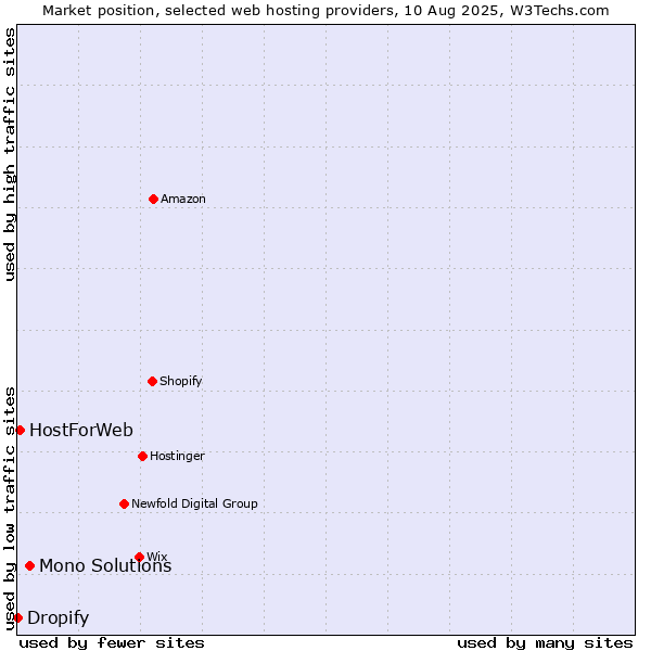 Market position of Mono Solutions vs. HostForWeb vs. Dropify