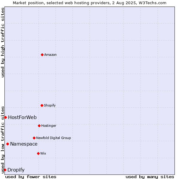 Market position of Namespace vs. HostForWeb vs. Dropify