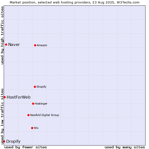Market position of Naver vs. HostForWeb vs. Dropify