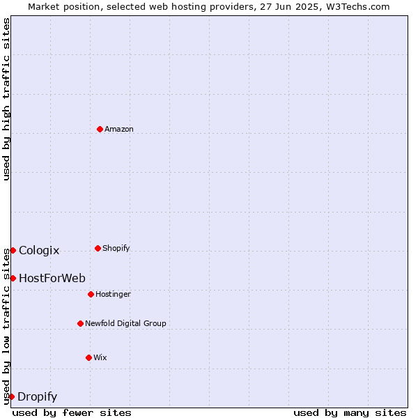 Market position of HostForWeb vs. Cologix vs. Dropify