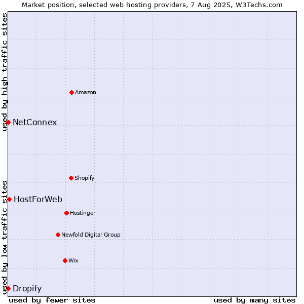 Market position of HostForWeb vs. Dropify vs. NetConnex