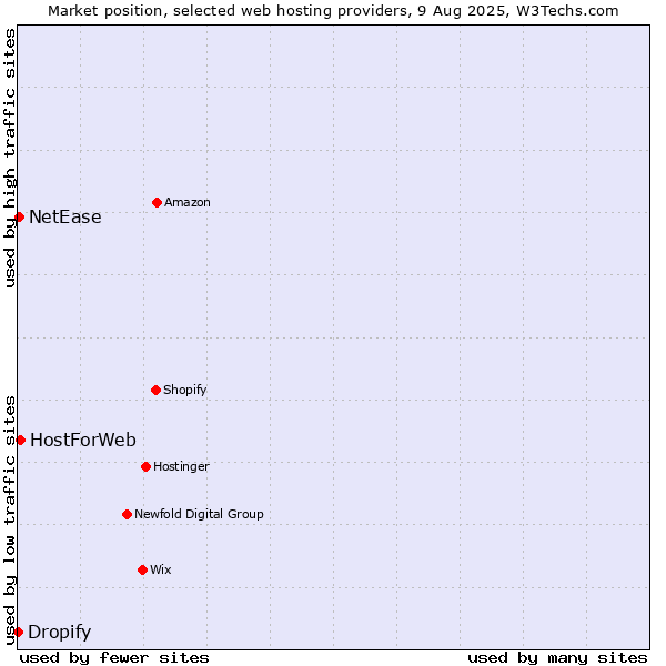 Market position of HostForWeb vs. NetEase vs. Dropify